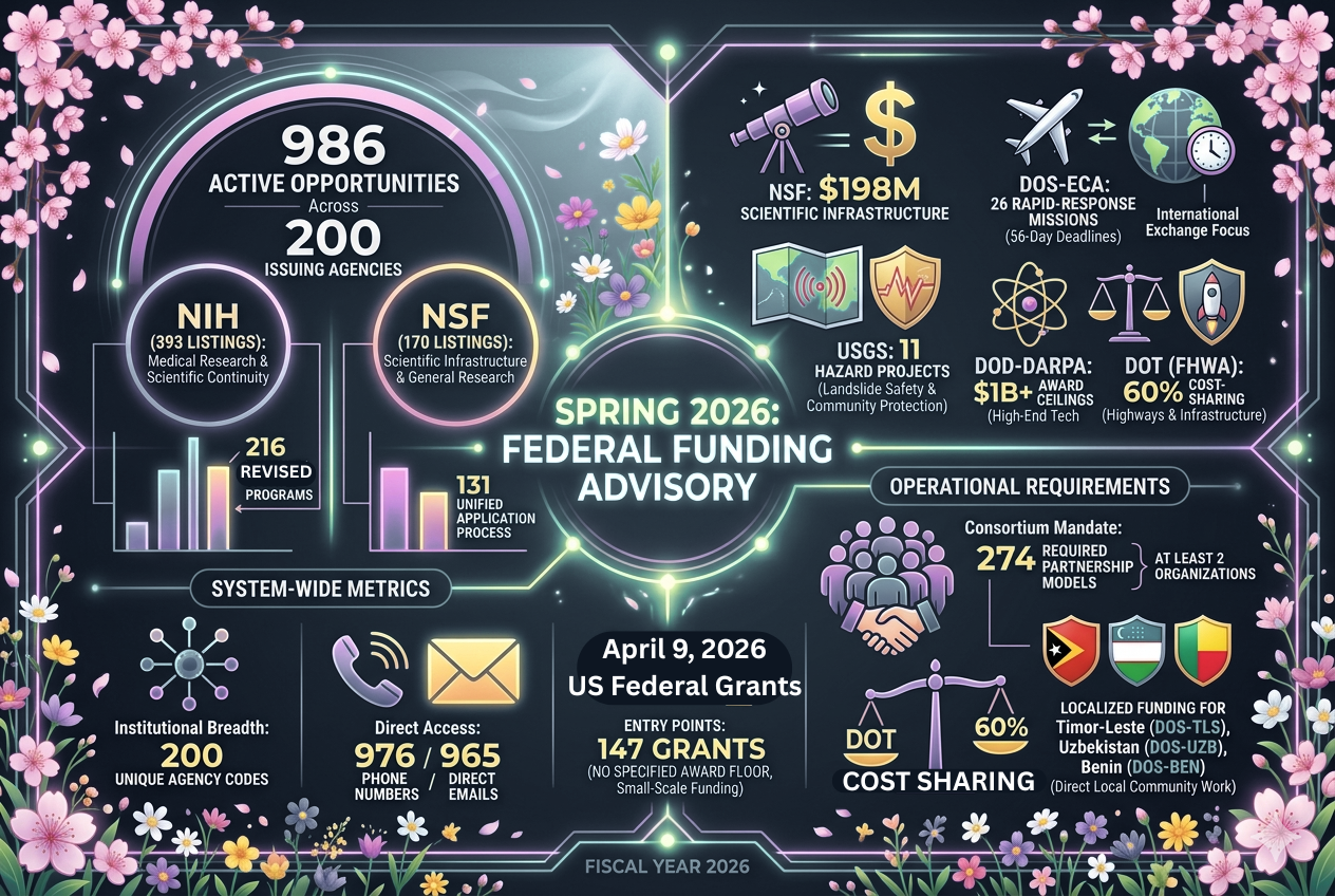 Apr 9, 2026: 986 Opportunities Including 393 NIH and 170 NSF Listings, $198M Scientific Infrastructure, 26 DOS-ECA Rapid-Response Missions, 11 USGS Hazard Projects, $1B+ DARPA Award Ceilings, 60% DOT Cost-Sharing, 274 Required Partnership Models, and Localized Funding for Timor-Leste, Uzbekistan, and Benin