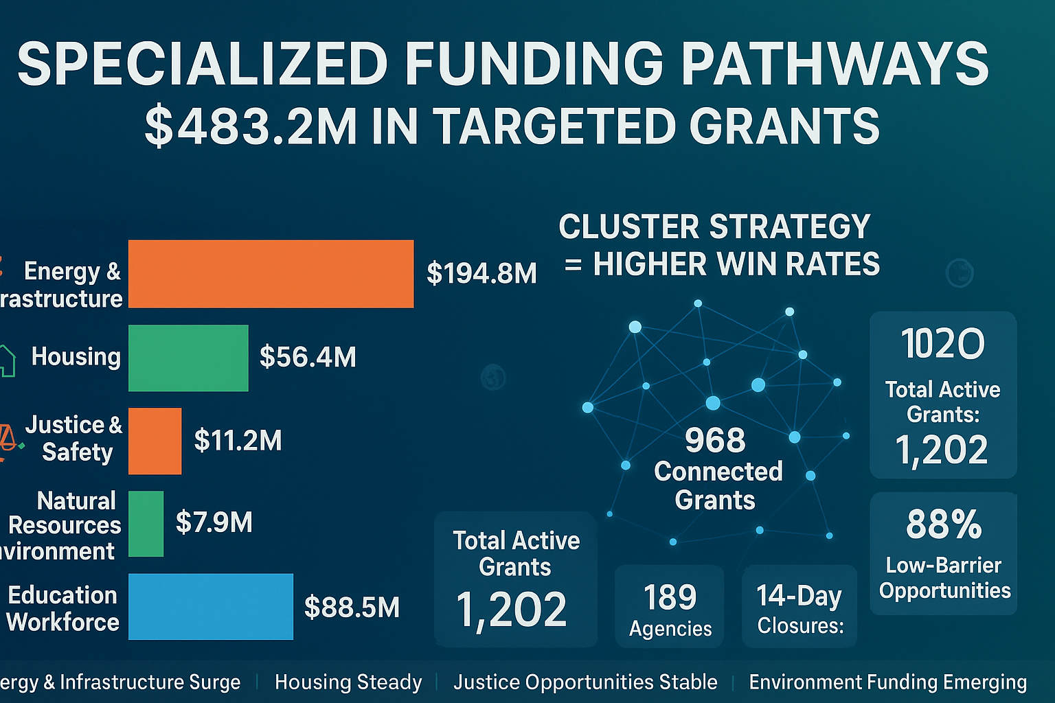Aug 13, 2025: Category Intelligence Exposed: $194.8M Energy Averages, $364.5M Housing Maximums, and Hidden Specialization Opportunities in Non-Research Federal Funding