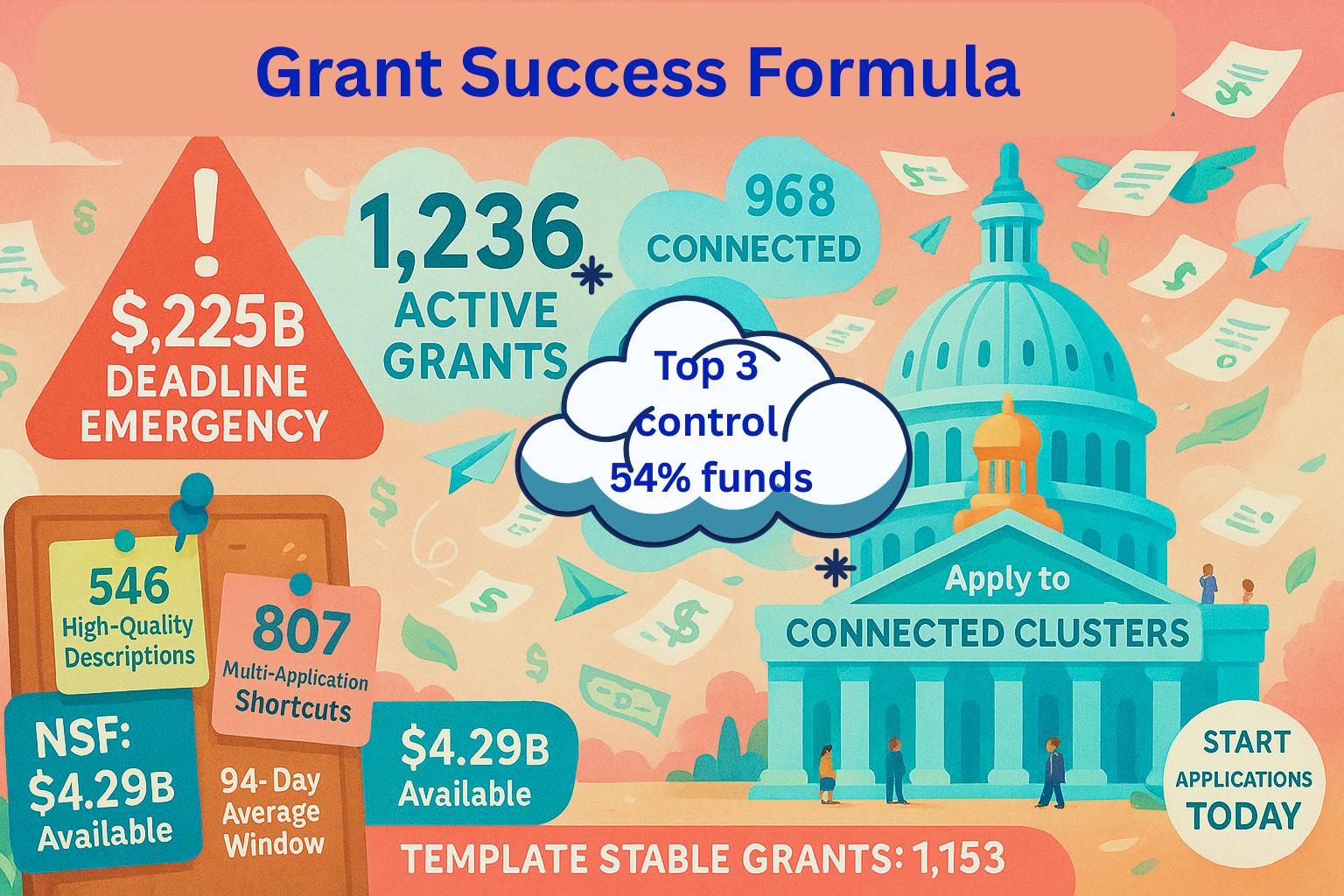 Aug 6, 2025: Grant Success Formula: 1,236 Active Opportunities Worth $24.77B, $2.25B at 7-Day Risk, $5M Median Across 194 Agencies, Top 3 Grantors Control 54% of $24.77B