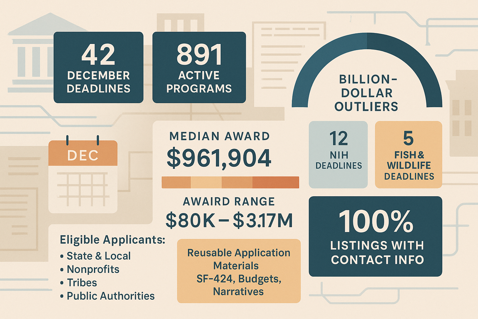 Dec 9, 2025: Year-End Federal Funding: 891 Active Grant Opportunities Including December Deadlines from NIH, Fish and Wildlife, HUD, and NSF—$961K Median Awards, $80K-$3.17M Quartile Range, Complete Agency Contact Information, and Reusable SF-424 Application Components for Multi-Submission Strategies