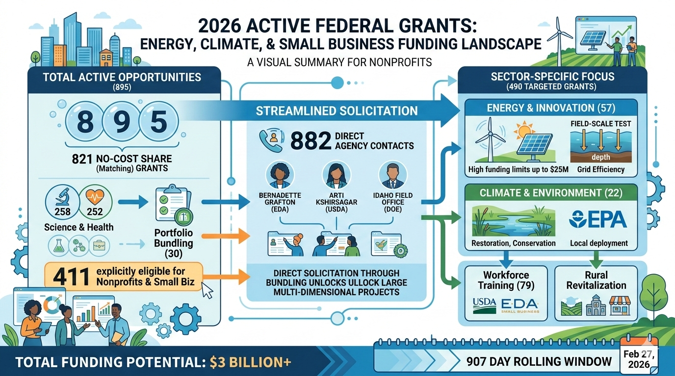Feb 27, 2026: 895 Federal Grants Include 821 Programs With No Cost Sharing Required and 411 Small Business Eligible Listings, Alongside 57 Energy and 22 Climate Initiatives Managed by High-Volume Agency Leads
