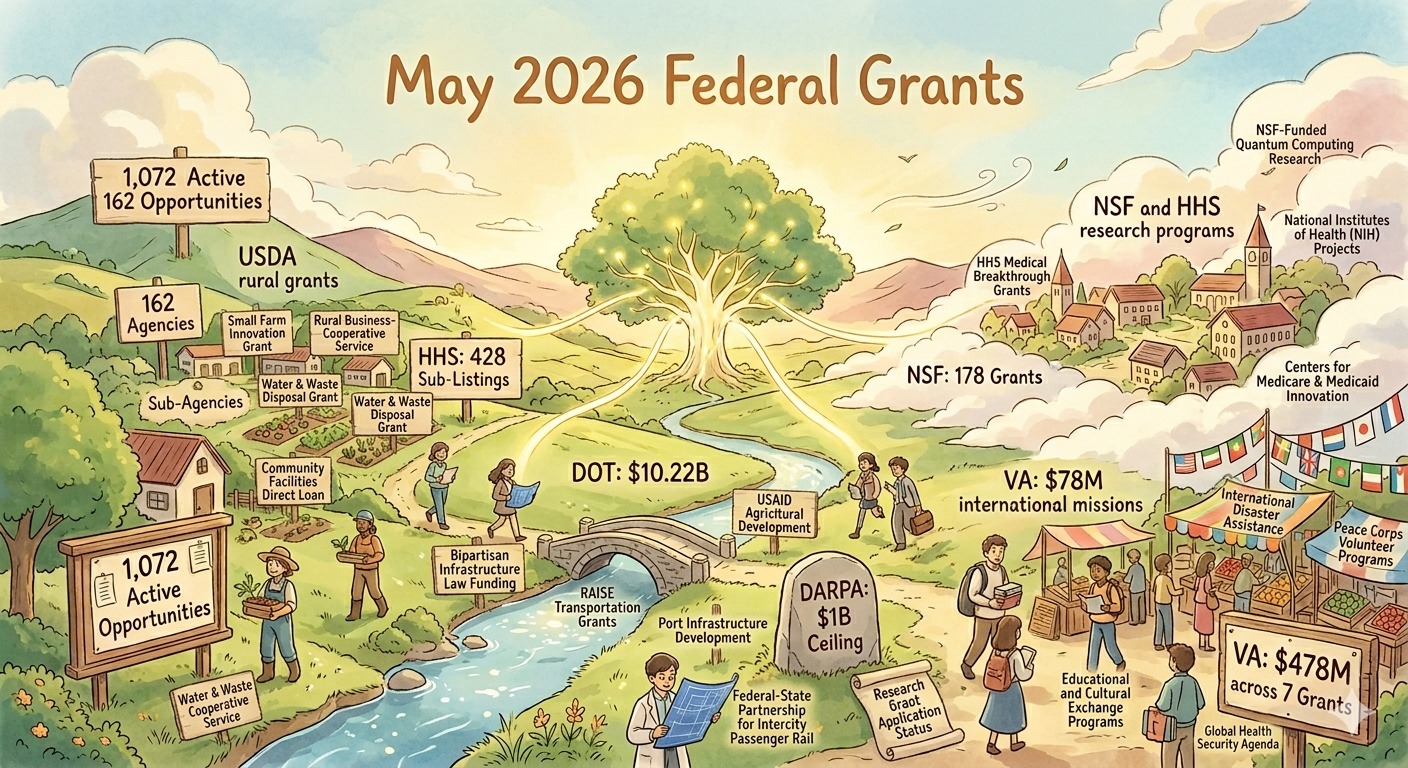 May 3, 2026: From DARPA's Billion-Dollar Ceilings to NIH's Open Research Windows: How 1,072 Federal Grants Are Distributed Across 22 Agencies This Week, and Where Non-Profits, Rural Organizations, and Community Groups Will Find Their Best Odds in a Cycle Dominated by HHS, NSF, and the Department of Transportation's $10 Billion Infrastructure Push