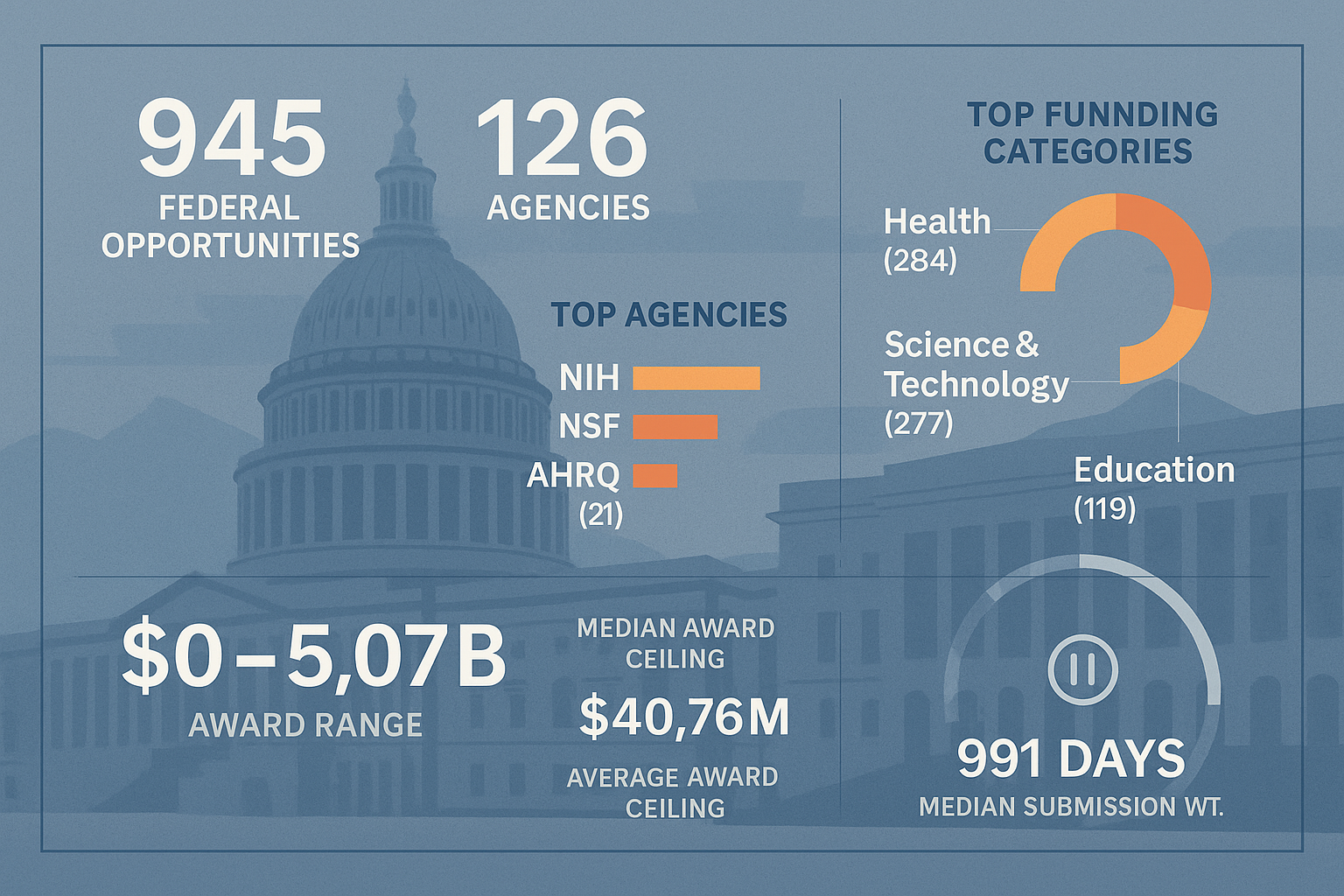 Nov 8, 2025: Federal Funding in the midst of Funding lapse and Government Shutdown