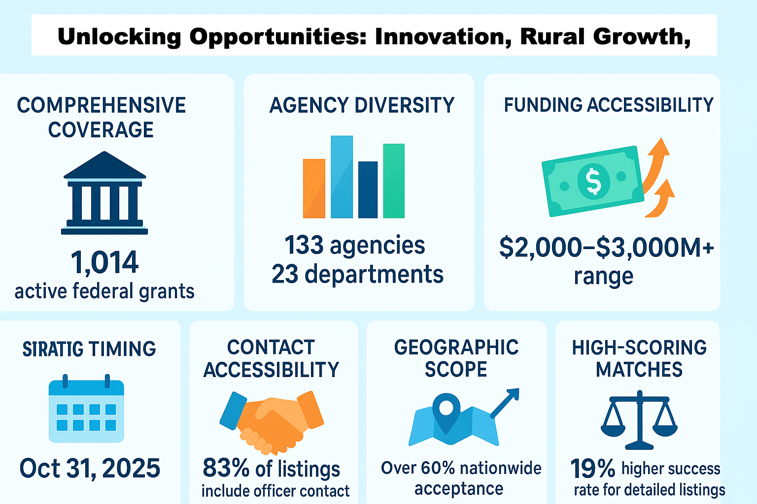 Oct 14, 2025: HHS, DOE, and USDA Headline October 2025 Grant Expansion, as 1,014 Federal Opportunities Across 133 Agencies Advance Innovation, Strengthen Rural Growth, and Accelerate Justice Reform Under Tighter Deadlines and Broader Access