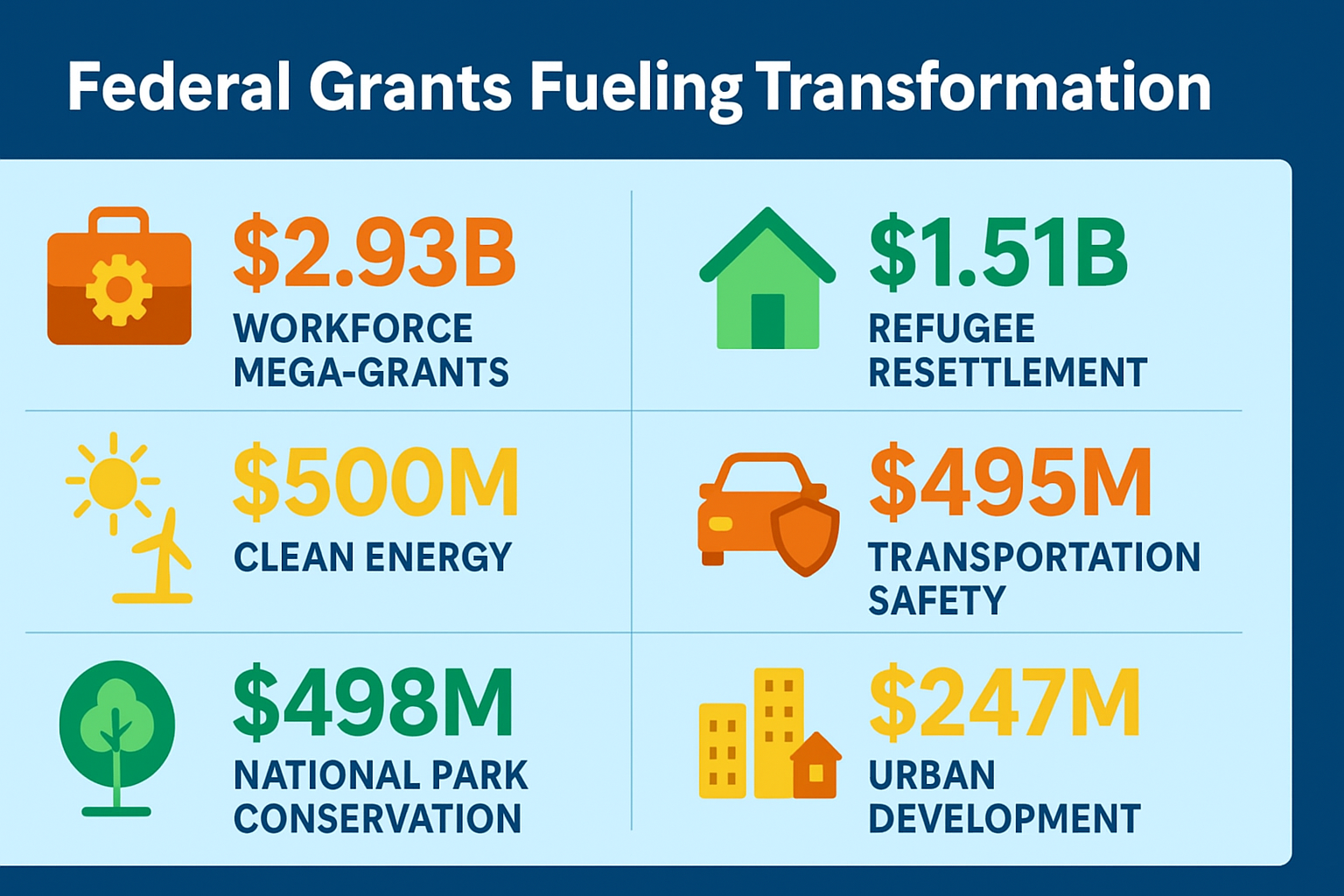 Sep 18, 2025: A high-stakes investment in people, places, and public safety — $1.51B for refugee resettlement, $500M in clean energy, $495M for transportation safety, $498M in national park conservation, $247M for urban development, $59M for youth programs, and other new initiatives.